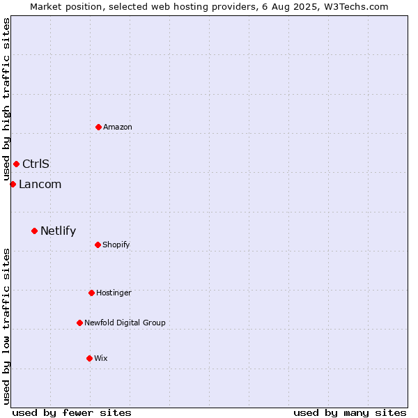 Market position of Netlify vs. CtrlS vs. Lancom