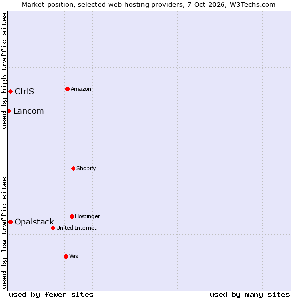 Market position of CtrlS vs. Opalstack vs. Lancom