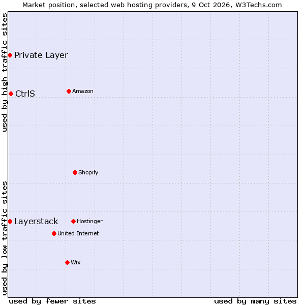 Market position of CtrlS vs. Private Layer vs. Layerstack