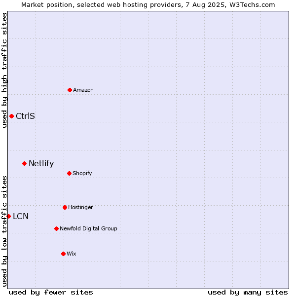 Market position of Netlify vs. CtrlS vs. LCN
