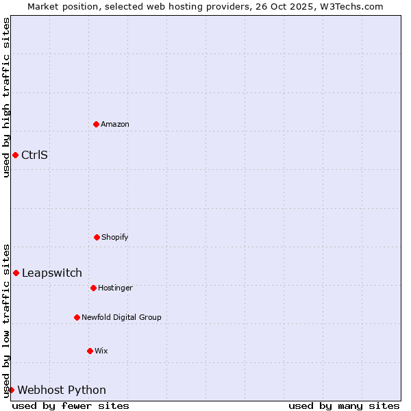 Market position of Leapswitch vs. CtrlS vs. Webhost Python