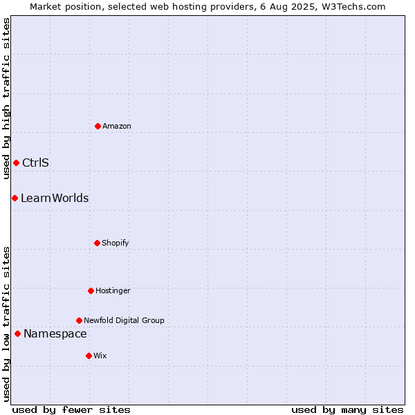 Market position of Namespace vs. CtrlS vs. LearnWorlds