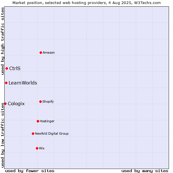 Market position of CtrlS vs. LearnWorlds vs. Cologix