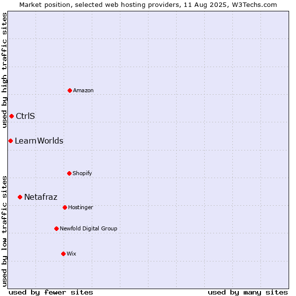 Market position of Netafraz vs. CtrlS vs. LearnWorlds
