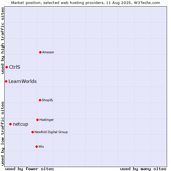 Market position of netcup vs. CtrlS vs. LearnWorlds
