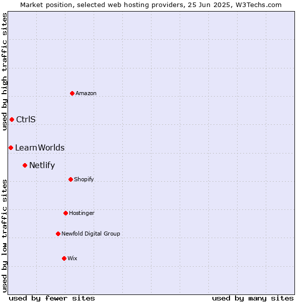Market position of Netlify vs. CtrlS vs. LearnWorlds