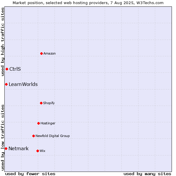 Market position of CtrlS vs. LearnWorlds vs. Netmark