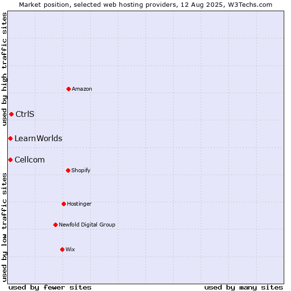 Market position of CtrlS vs. Cellcom vs. LearnWorlds
