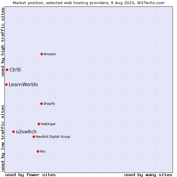 Market position of o2switch vs. CtrlS vs. LearnWorlds