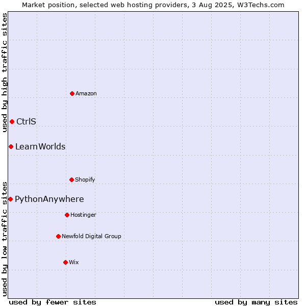 Market position of CtrlS vs. LearnWorlds vs. PythonAnywhere