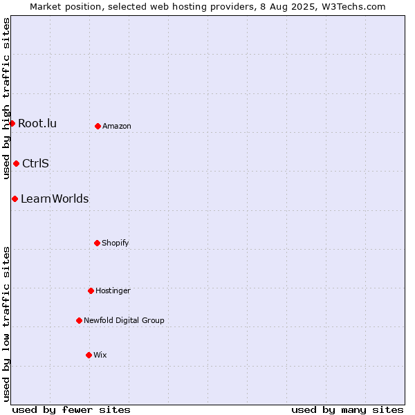 Market position of CtrlS vs. LearnWorlds vs. Root.lu