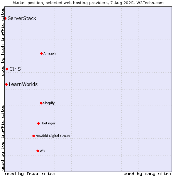 Market position of CtrlS vs. LearnWorlds vs. ServerStack