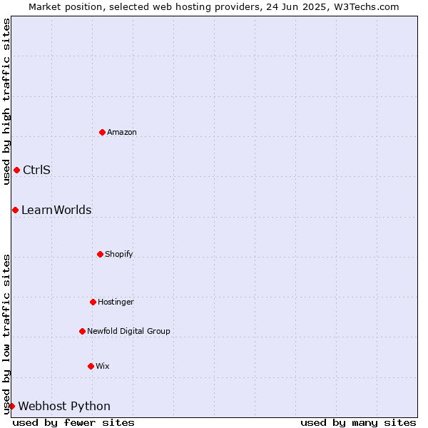 Market position of CtrlS vs. LearnWorlds vs. Webhost Python