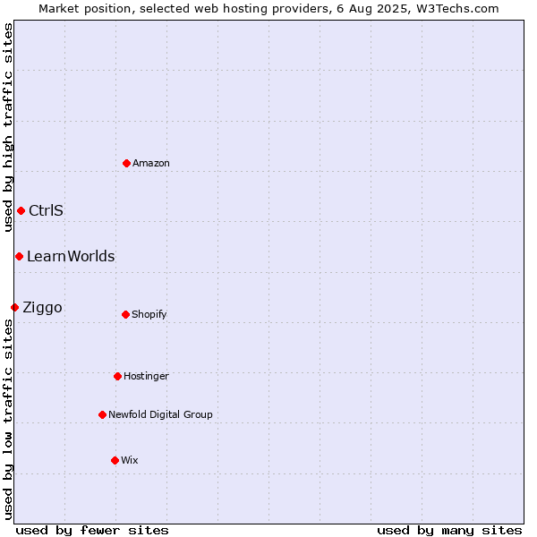 Market position of CtrlS vs. LearnWorlds vs. Ziggo