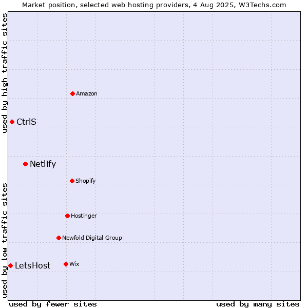 Market position of Netlify vs. CtrlS vs. LetsHost