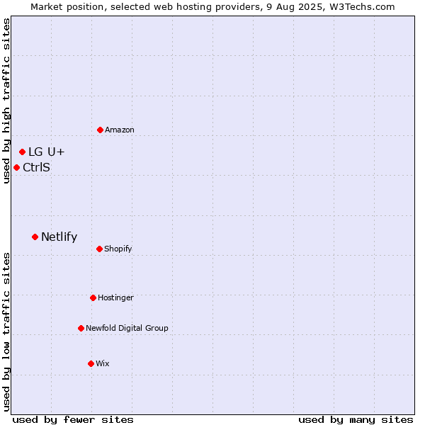 Market position of Netlify vs. LG U+ vs. CtrlS