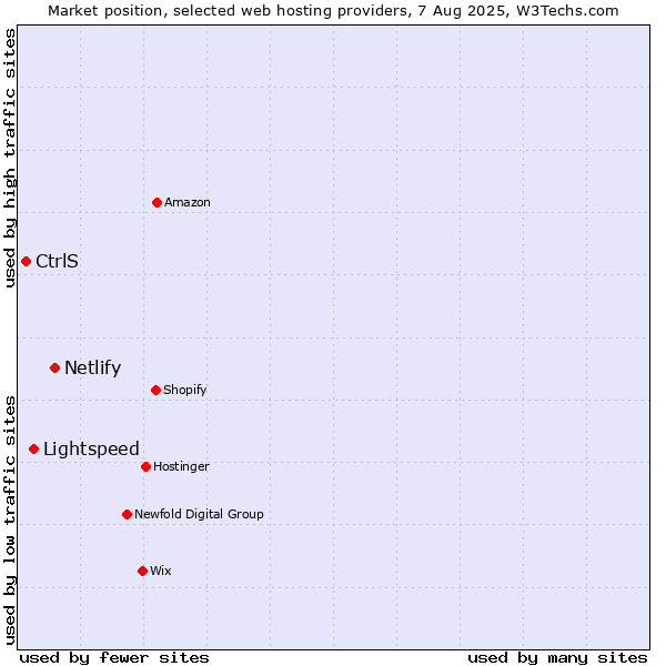 Market position of Netlify vs. Lightspeed vs. CtrlS