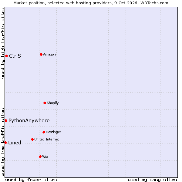 Market position of CtrlS vs. PythonAnywhere vs. Lined