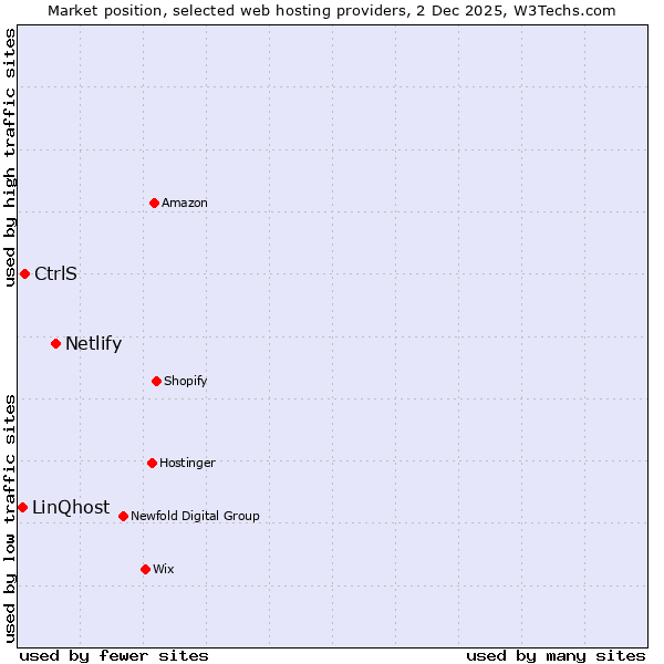 Market position of Netlify vs. CtrlS vs. LinQhost