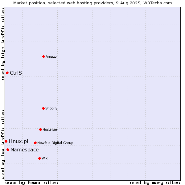 Market position of Namespace vs. CtrlS vs. Linux.pl