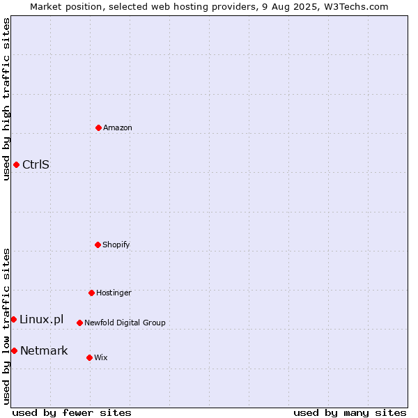 Market position of CtrlS vs. Netmark vs. Linux.pl