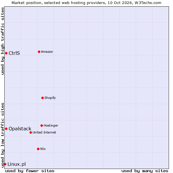 Market position of CtrlS vs. Opalstack vs. Linux.pl