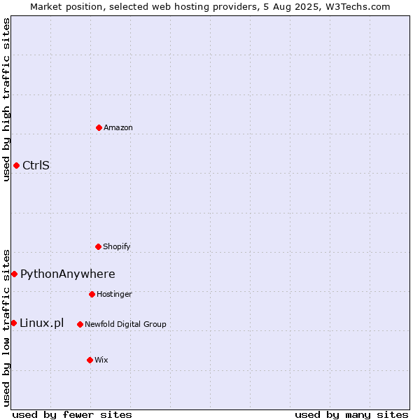 Market position of CtrlS vs. PythonAnywhere vs. Linux.pl