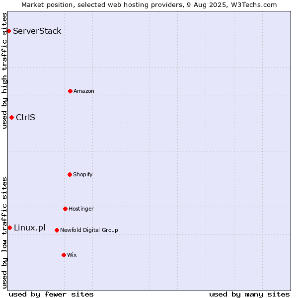 Market position of CtrlS vs. Linux.pl vs. ServerStack