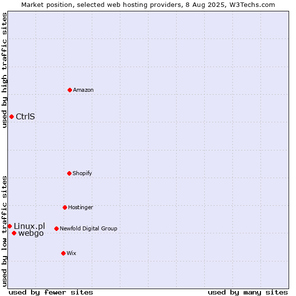 Market position of webgo vs. CtrlS vs. Linux.pl