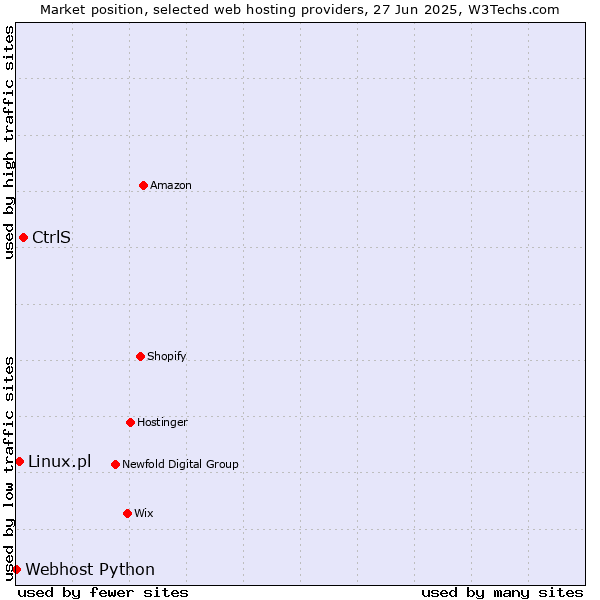Market position of CtrlS vs. Linux.pl vs. Webhost Python