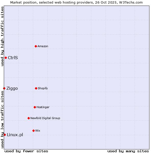 Market position of CtrlS vs. Linux.pl vs. Ziggo