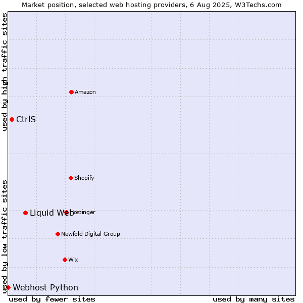Market position of Liquid Web vs. CtrlS vs. Webhost Python