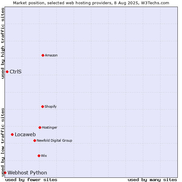 Market position of Locaweb vs. CtrlS vs. Webhost Python