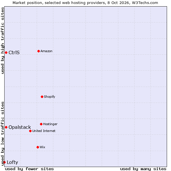 Market position of CtrlS vs. Opalstack vs. Lofty