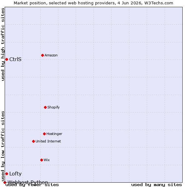 Market position of CtrlS vs. Lofty vs. Webhost Python