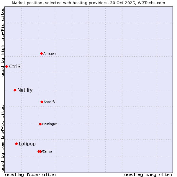Market position of Lolipop vs. Netlify vs. CtrlS