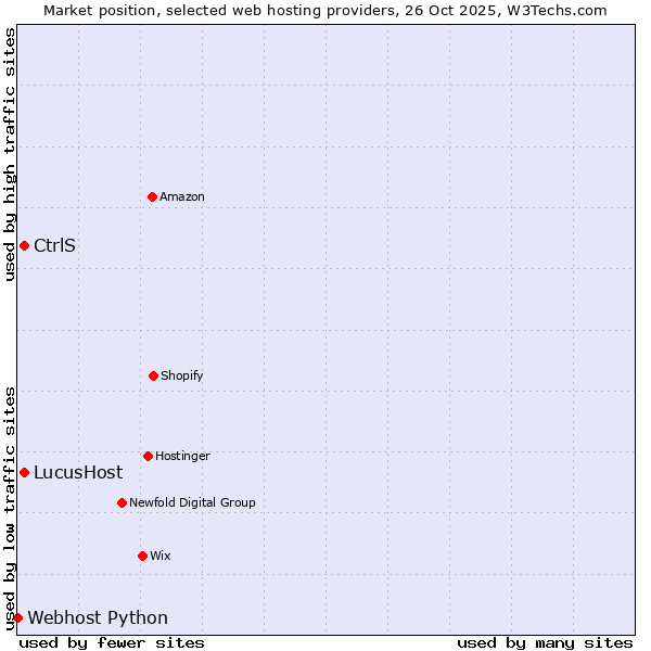 Market position of LucusHost vs. CtrlS vs. Webhost Python