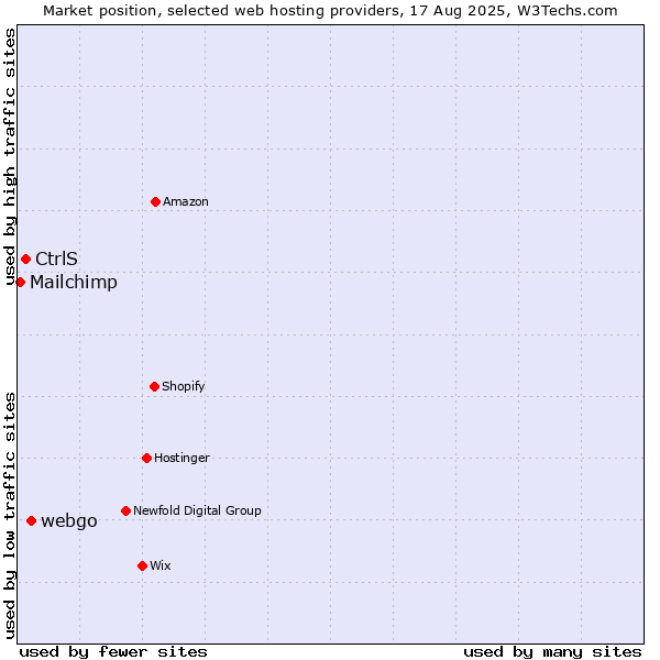 Market position of webgo vs. CtrlS vs. Mailchimp