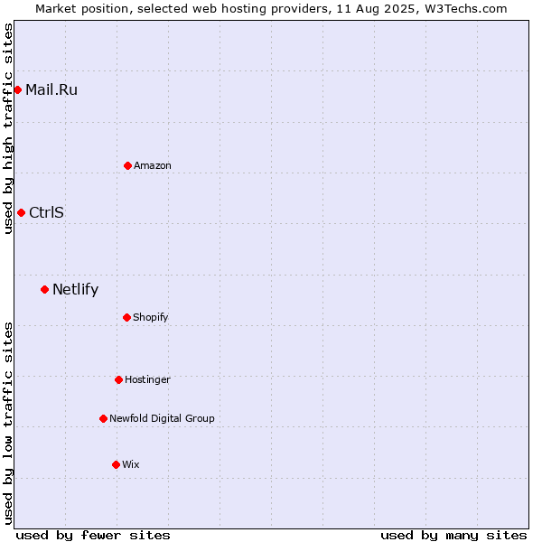 Market position of Netlify vs. CtrlS vs. Mail.Ru