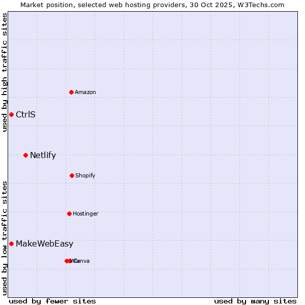 Market position of Netlify vs. CtrlS vs. MakeWebEasy