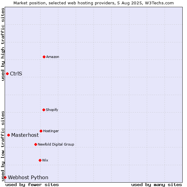 Market position of Masterhost vs. CtrlS vs. Webhost Python