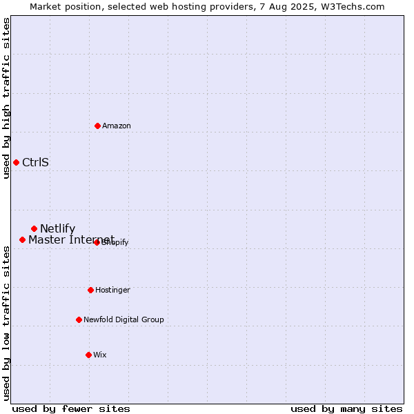 Market position of Netlify vs. Master Internet vs. CtrlS