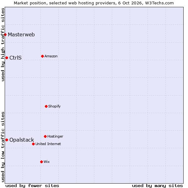 Market position of CtrlS vs. Opalstack vs. Masterweb