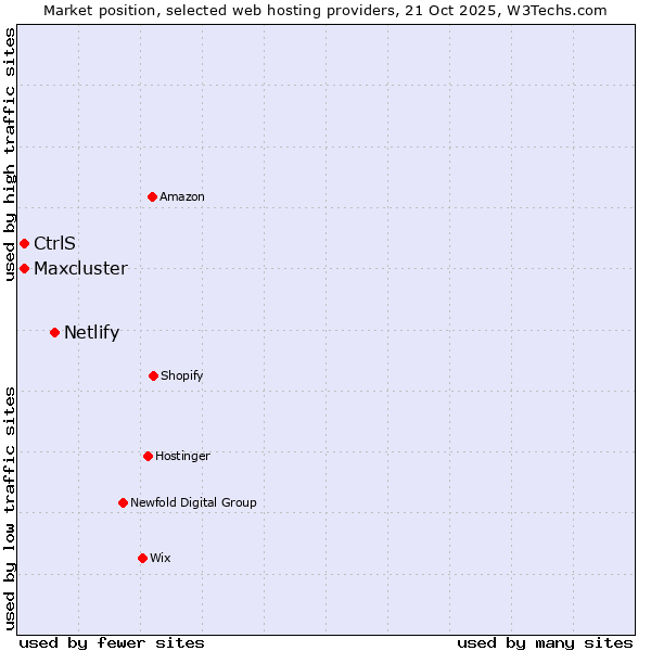 Market position of Netlify vs. CtrlS vs. Maxcluster