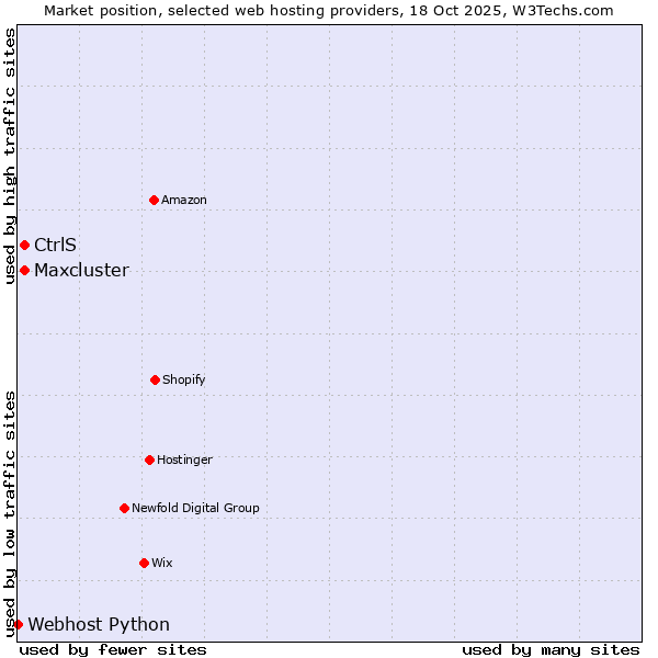 Market position of CtrlS vs. Maxcluster vs. Webhost Python