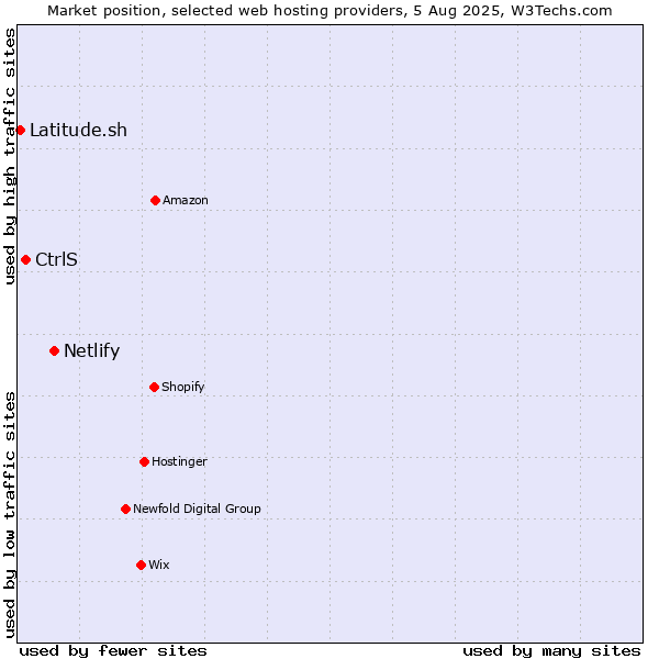 Market position of Netlify vs. CtrlS vs. Latitude.sh