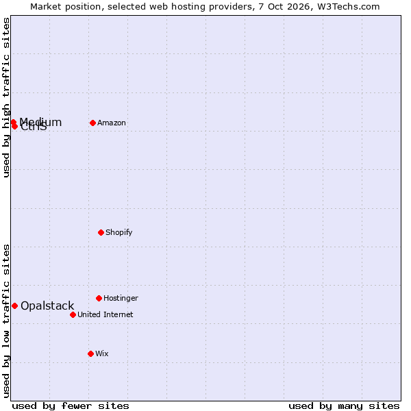 Market position of CtrlS vs. Opalstack vs. Medium