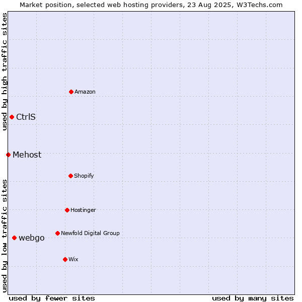 Market position of webgo vs. CtrlS vs. Mehost