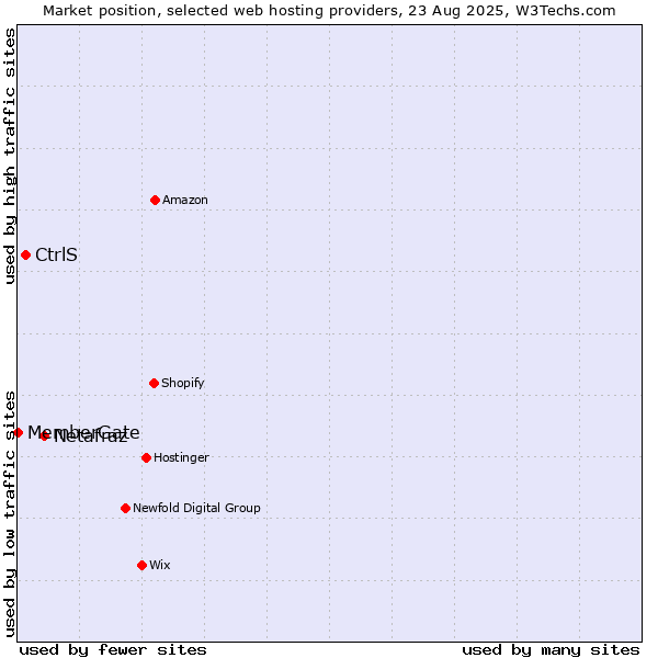 Market position of Netafraz vs. CtrlS vs. MemberGate
