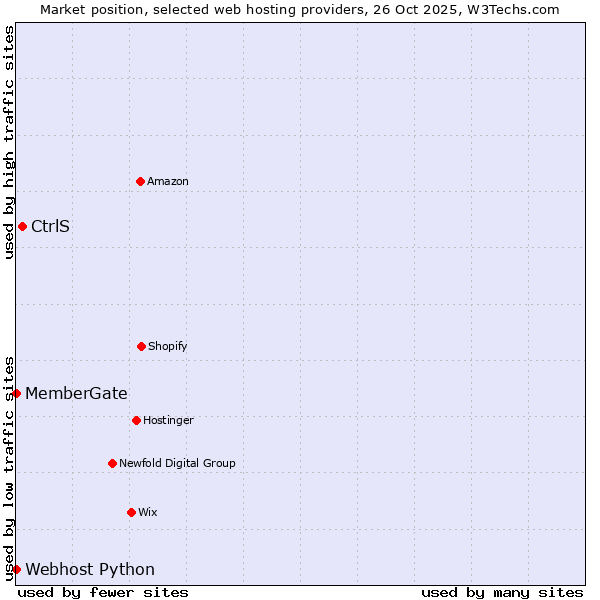 Market position of CtrlS vs. Webhost Python vs. MemberGate